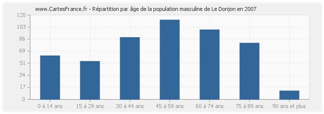 Répartition par âge de la population masculine de Le Donjon en 2007